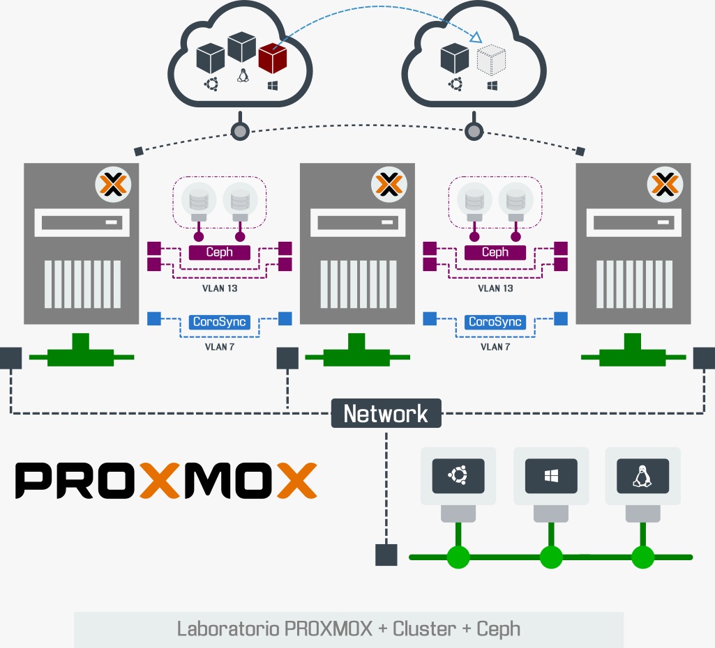 Laboratorio con Proxmox, Ceph y redes de clúster